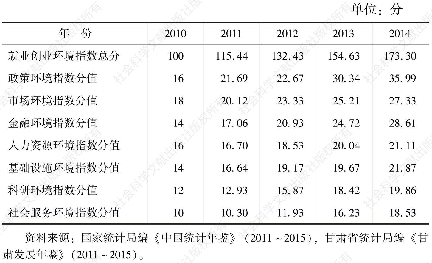 表2 2010～2014年甘肃省就业创业环境及其影响要素评估