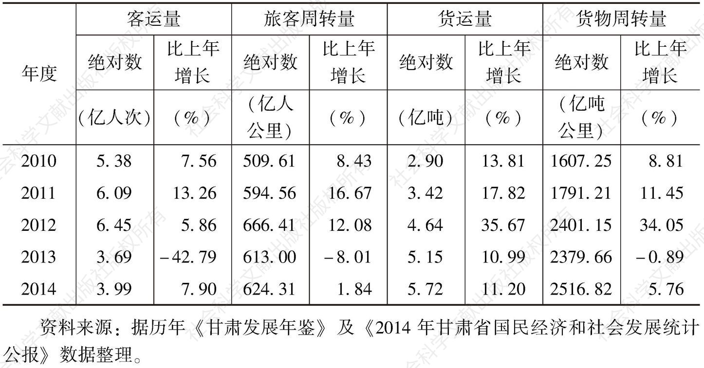 表1 2010～2014年甘肃省运输量统计