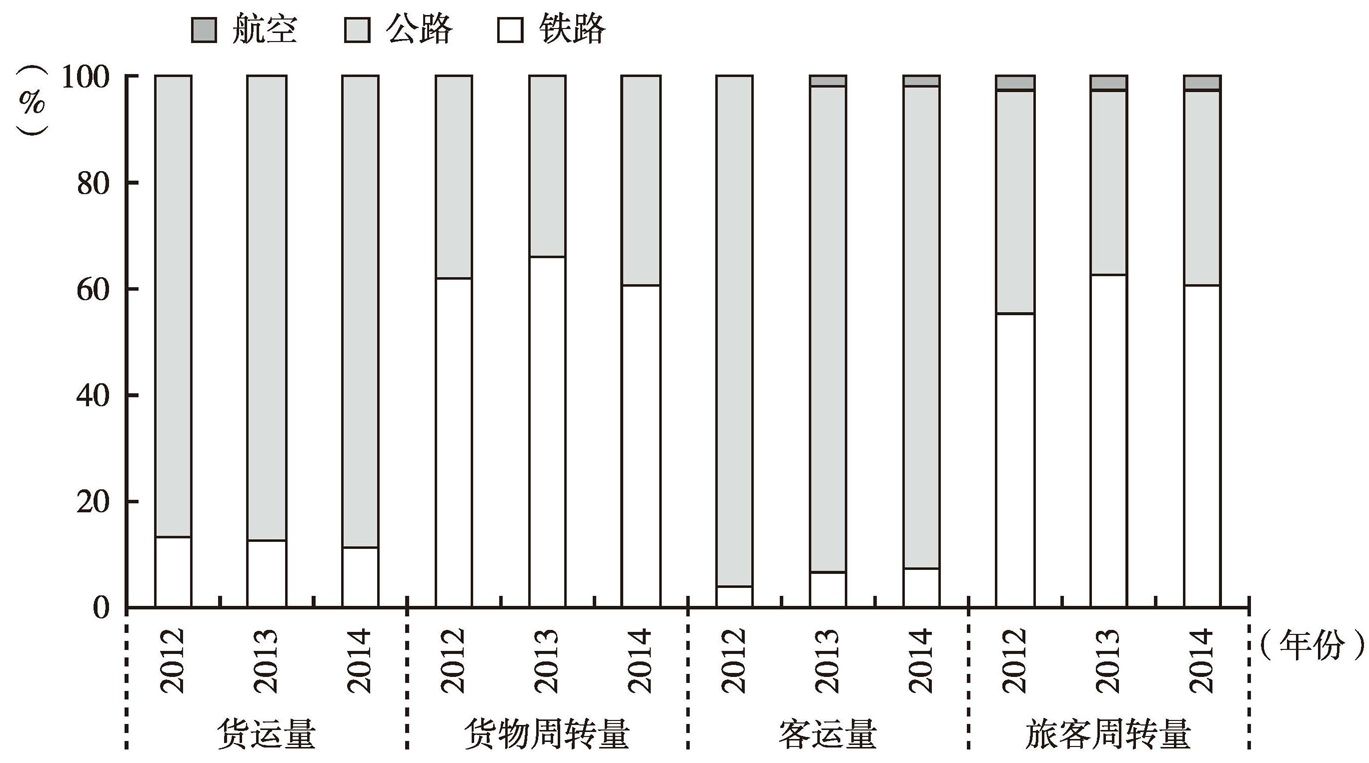 图4 各种运输方式结构对比