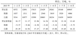 表2 甘肃省累计货运量及增长情况
