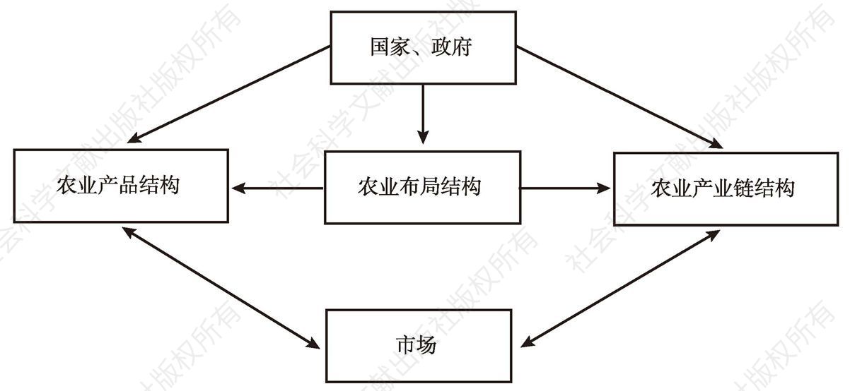 图5-1 农业产业结构调整内容关系