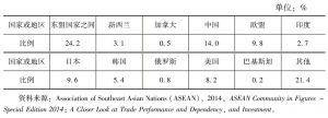 表20 2013年东盟主要贸易伙伴及双边贸易占总量的比例