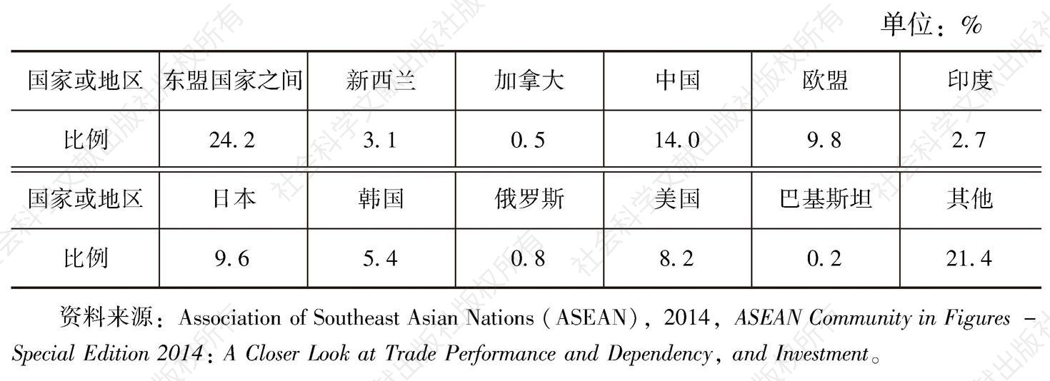 表20 2013年东盟主要贸易伙伴及双边贸易占总量的比例