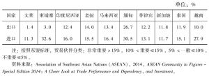 表21 2013年东盟各国对中国的进出口贸易占各国进出口贸易总量的比例