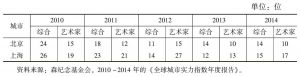 表9 2010～2014年北京、上海综合实力评价和艺术家视角评价的变化
