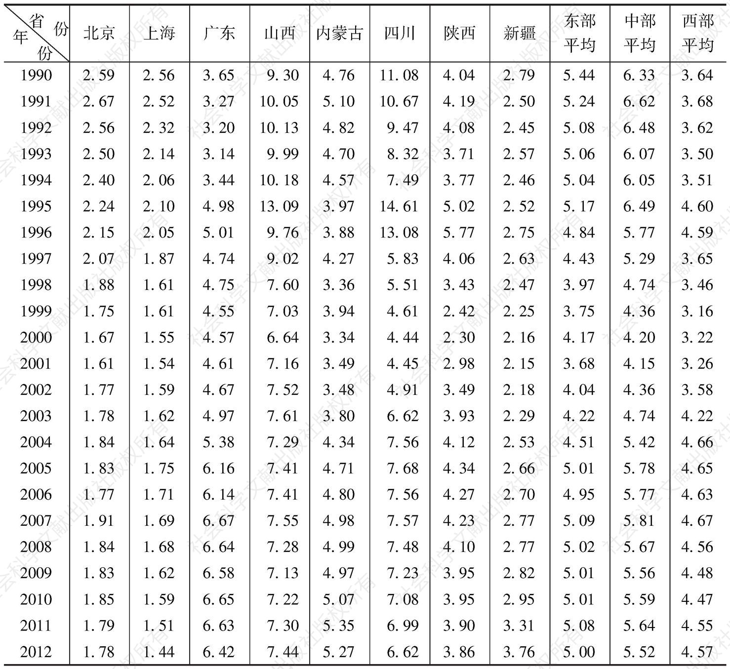 表2 基于SDEA模型的中国部分省份能源消耗产出效率（1990～2012年）