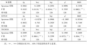 表7 M指数、EFFCH、TECHCH与变量的相关性