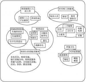 图1 云南大学呈贡校区服务议题