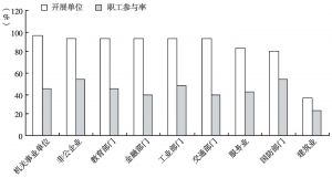 图2 2013年北京市各系统开展工间（工前）操活动情况