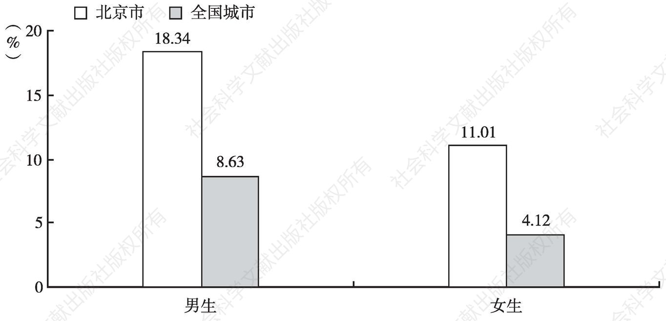 图3 2010年北京市中小学男女生肥胖检出率与全国比较
