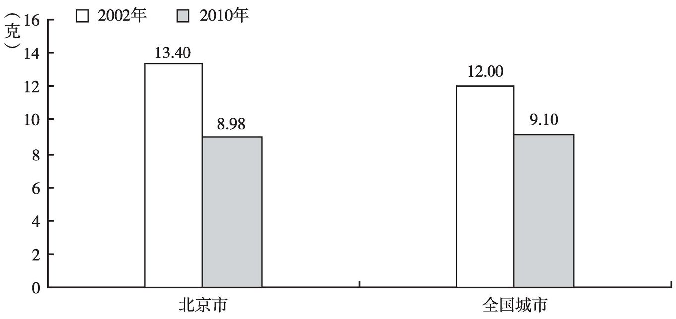 图4 北京市居民食盐摄入量变化及与全国城市比较