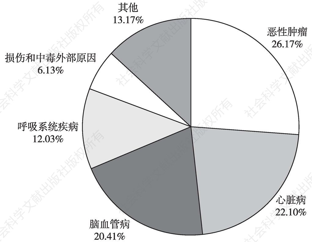 图2 2014年中国城市居民主要疾病死因构成比