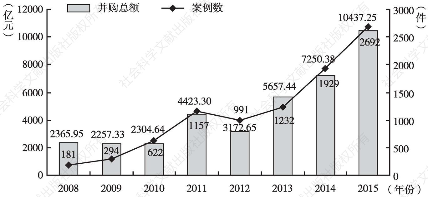 图4 2008～2015年中国并购市场发展趋势