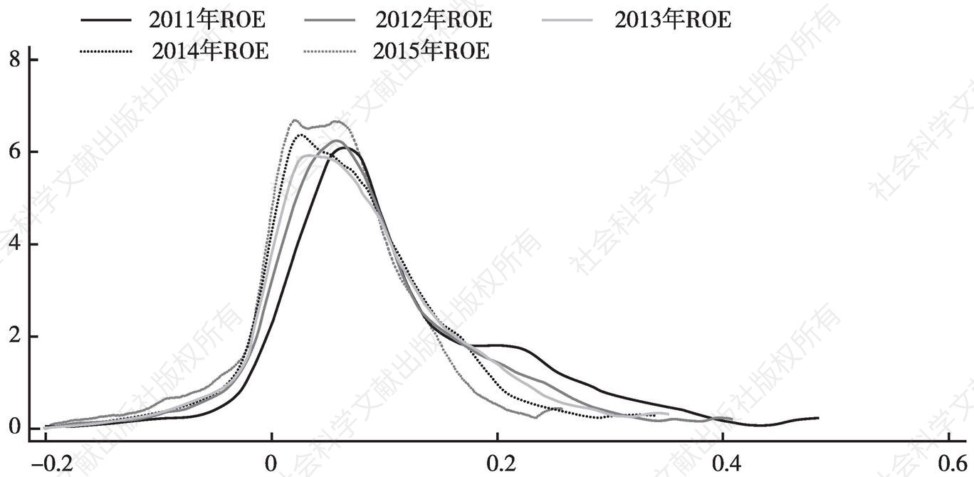 图9 2011～2015年ROE核密度估计