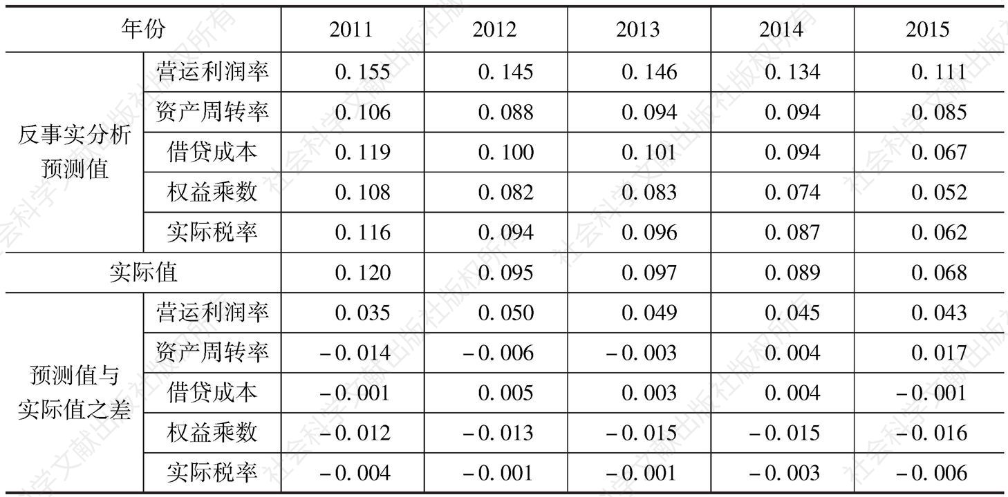 表3 2011～2015年中国上市公司ROE反事实预测值及变动因素
