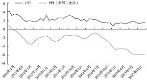 图1 中国CPI、PPI物价指数走势（当月同比）