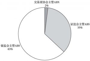 图7 中国2015年ABS（存量）组成