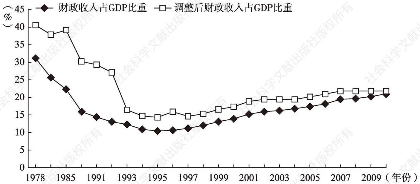 图3-2 调整前及调整后财政收入占GDP比重曲线