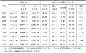 表3-3 1978～2011年中国财政按功能性质分类的支出结构-续表