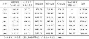 表3-8 1994～2004年中国中央政府预算内支出结构-续表