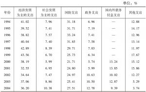 表3-9 1994～2004年中国中央政府预算内各项支出占总支出比重