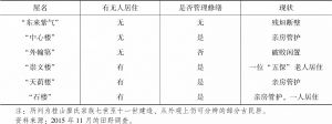 表2-4 桂山村部分传统民居现状