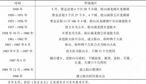 表1-4 1949年后桂山村不同时期建制改革