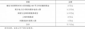 表1-5 桂山村当前集体经济收入来源