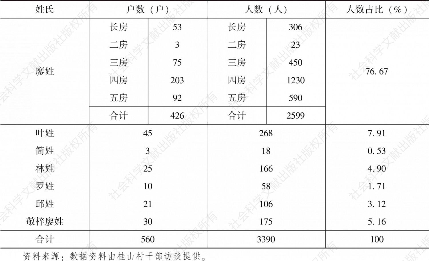 表1-6 桂山村各姓氏人口数量分布