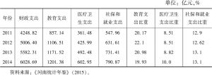 表4-2 2011～2014年河南省部分公共服务财政支出情况