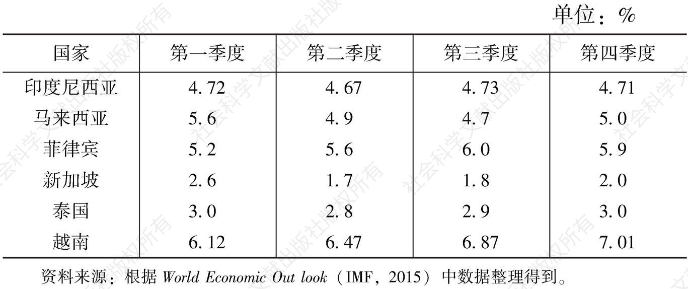 表3-1 2015年东盟主要国家各季度的经济增长率