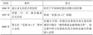 表3-5 中国—东盟自由贸易区的货币合作现状