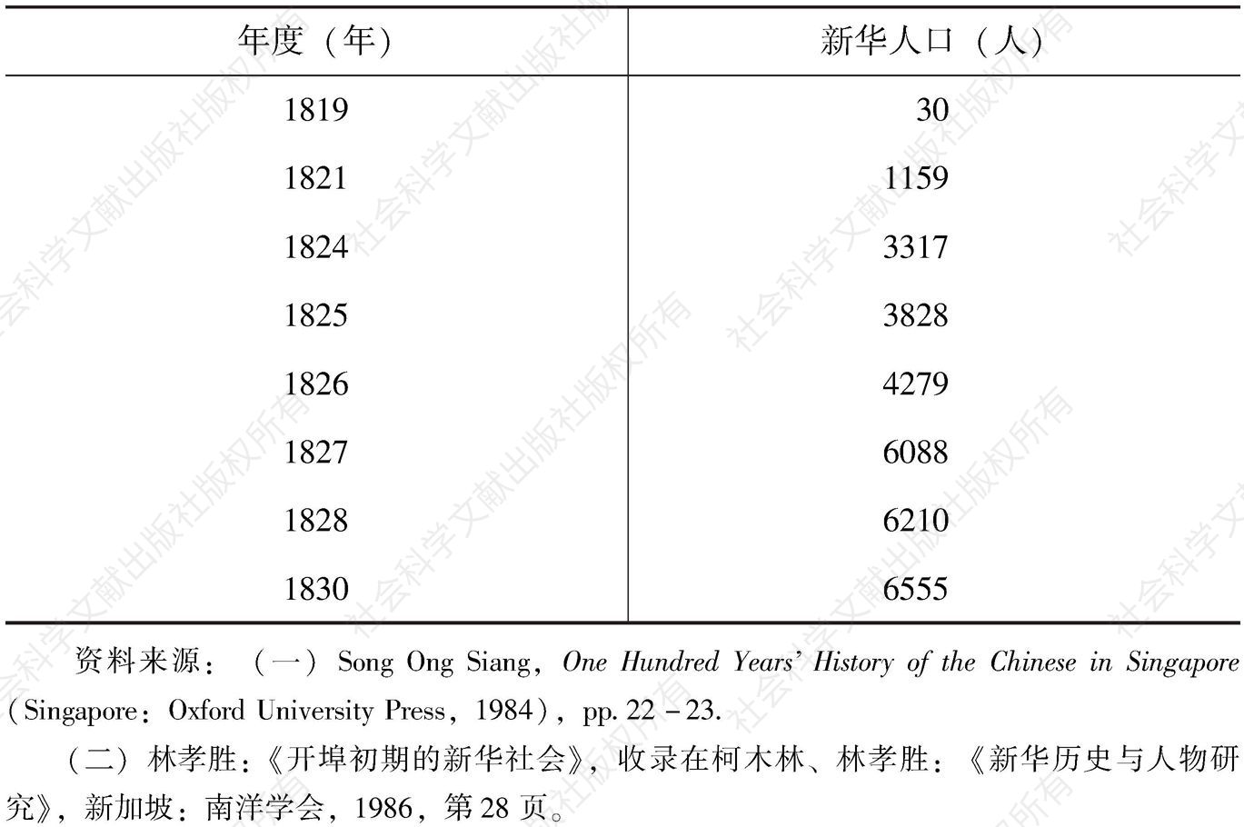 新加坡华人人口进度表（1819～1830年）