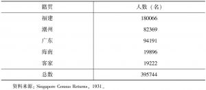 表2 海峡殖民地人口调查结果（1931年）