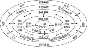 图1 HND中心学生的社会生态系统