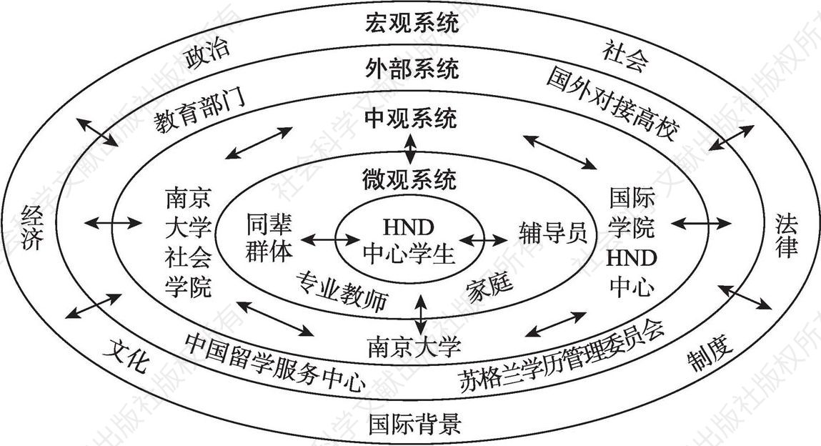 图1 HND中心学生的社会生态系统