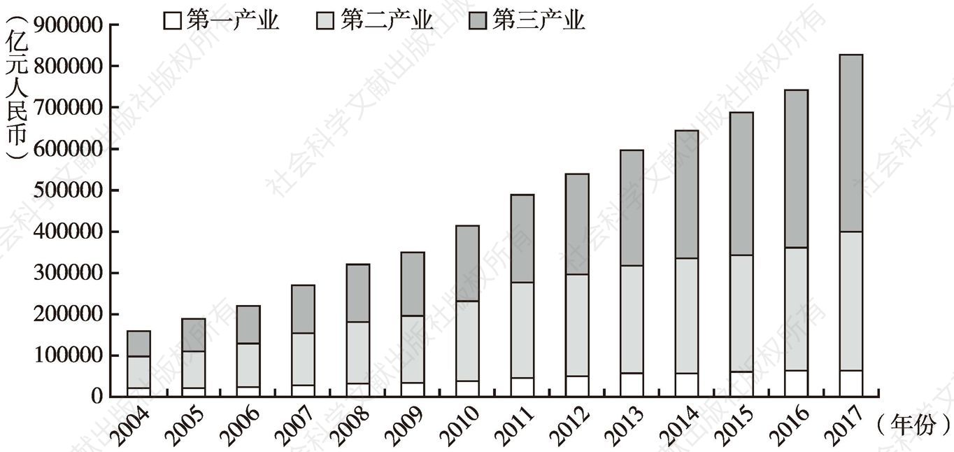 图2 中国历年第一、第二、第三产业规模及占比