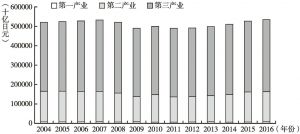 图4 日本历年第一、第二、第三产业规模及占比