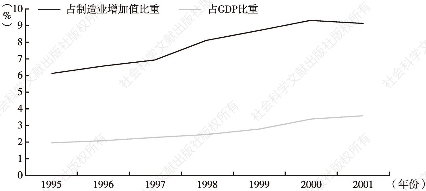 图8 高技术产业工业增加值占制造业增加值及GDP的比重