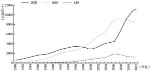 图3-1 美国国债、MBS和ABS余额（1980年至2013年第二季度）