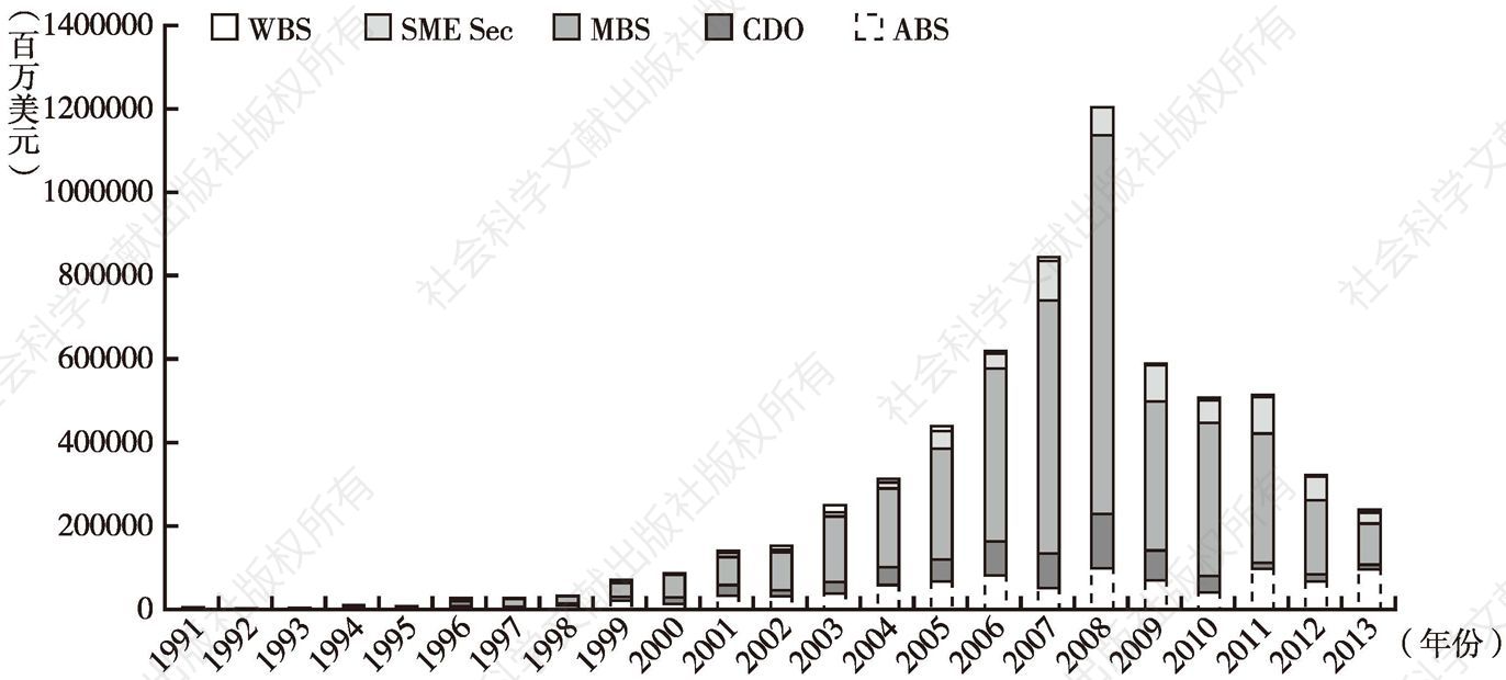 图4-1 欧洲各类资产证券化产品历年发行规模（1991～2013年）