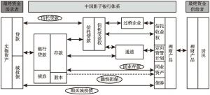 图7-1 银行理财产品与中国式影子银行体系