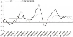 图7-2 CPI与一年期定期存款利率（2001～2014年）