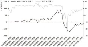 图8-1 私人部门资产证券化流量和银行业ROE