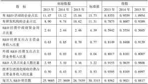 表16 2013～2015年规模密集型产业各指标初始数据及指数