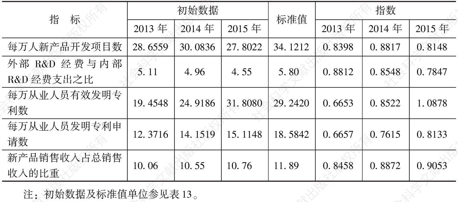 表16 2013～2015年规模密集型产业各指标初始数据及指数-续表