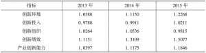 表23 2013～2015年制造业各指标指数