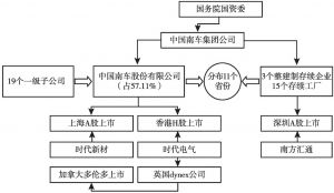 图1 中国南车集团的组织架构