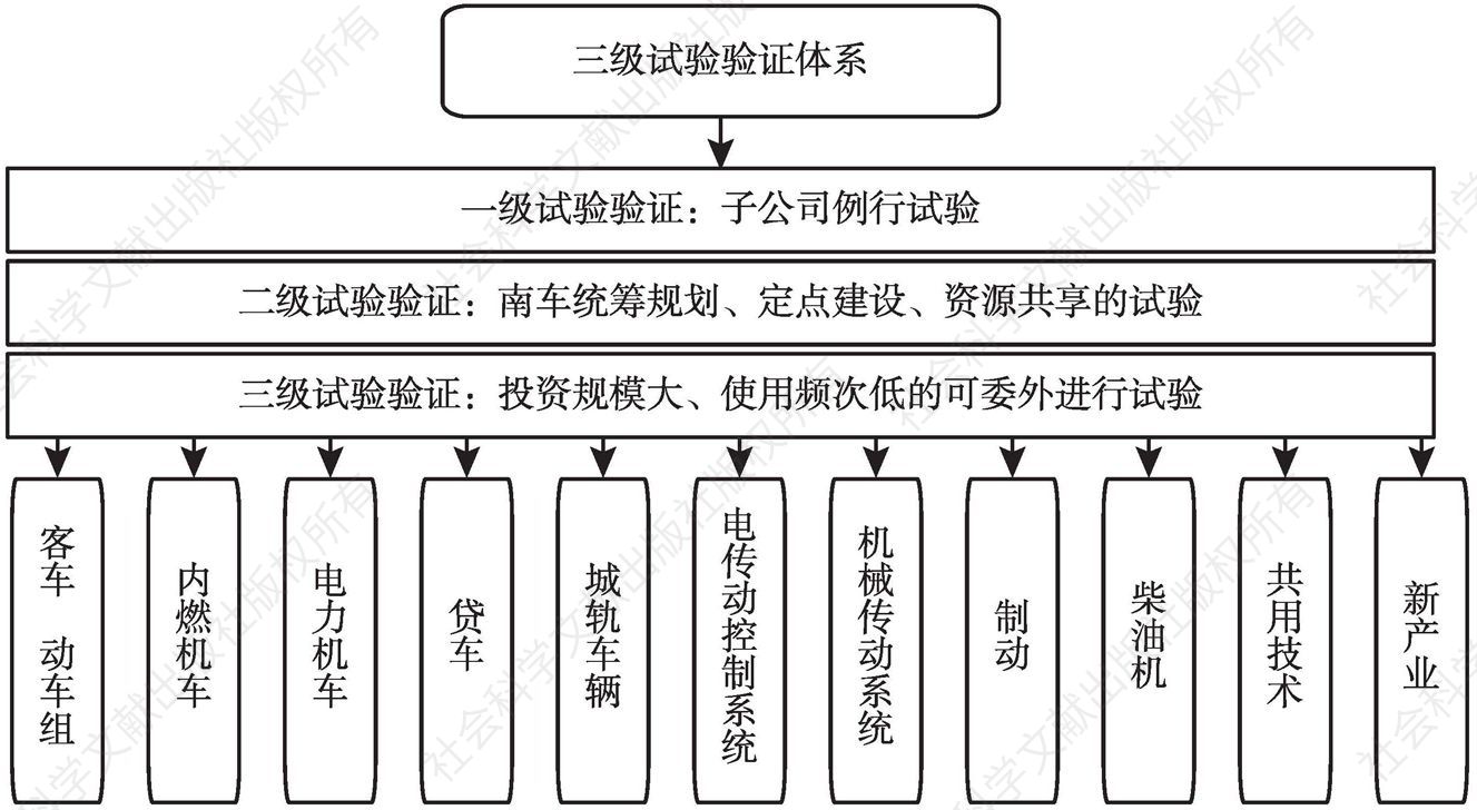 图3 中国南车集团试验验证体系