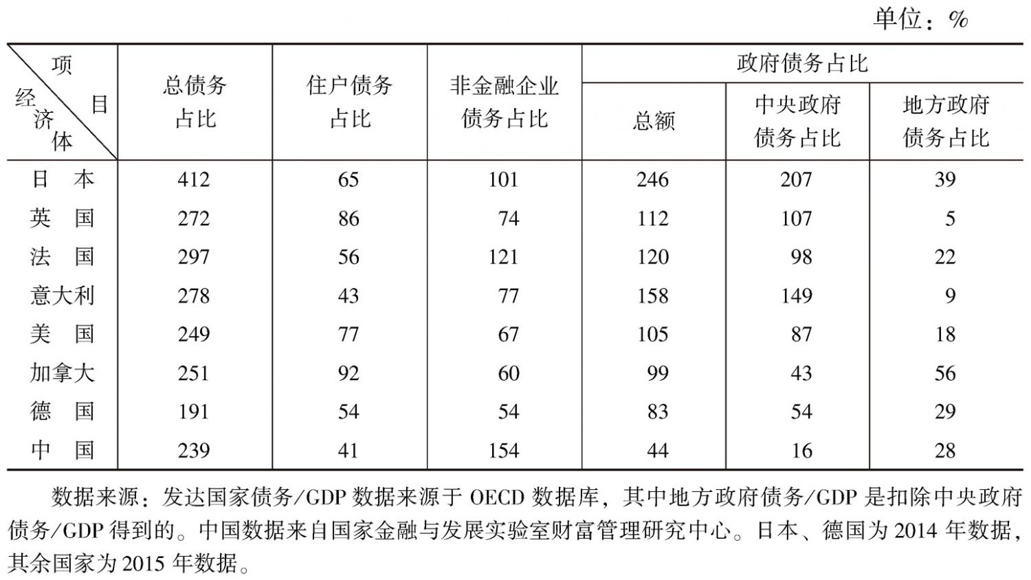 表5 中国与主要经济体债务结构的比较（占GDP的比重）
